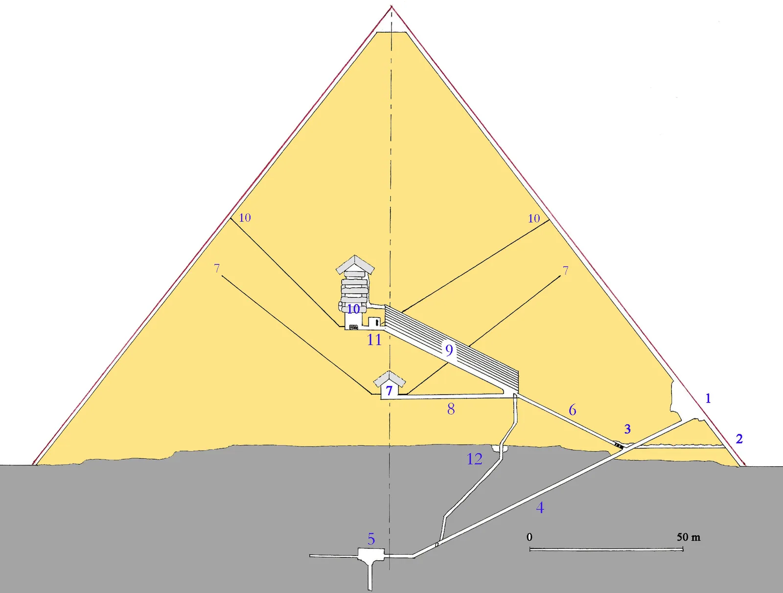 Snitt i nord–sydlig riktning genom den stora pyramiden: den ursprungliga ingången och den nedåtgående gången till den underjordiska kammaren i berggrunden, den uppåtgående gången, Drottningens kammare, Stora galleriet, Kungens kammare med sina fem avlastningskammare, brunnsschaktet och de fyra smala schakten.