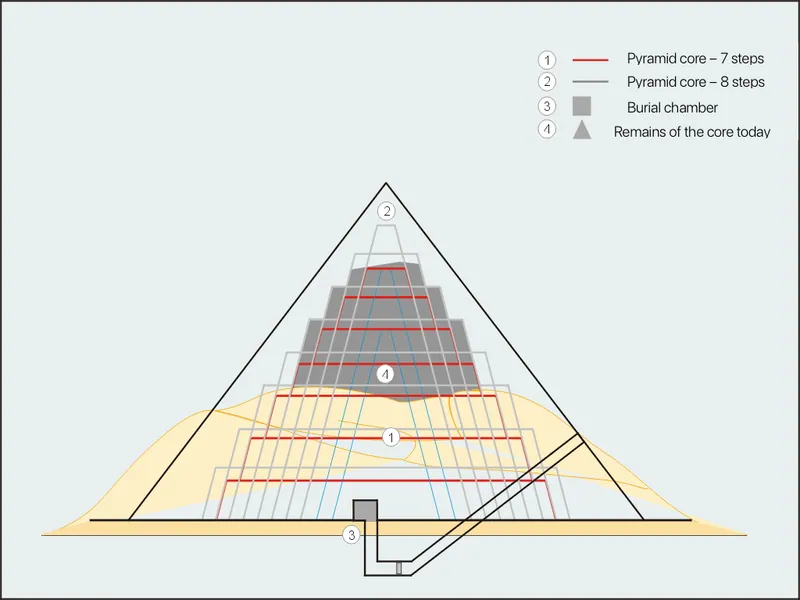 Schematisk genomskärning av Meidumpyramiden: en trappyramid med sju steg (E1) byggdes ut till åtta (E2) och fylldes sedan ut och kläddes till en slät pyramid (E3) med ungefär 51°50′ lutning – samma vinkel som senare användes för Cheopspyramiden.