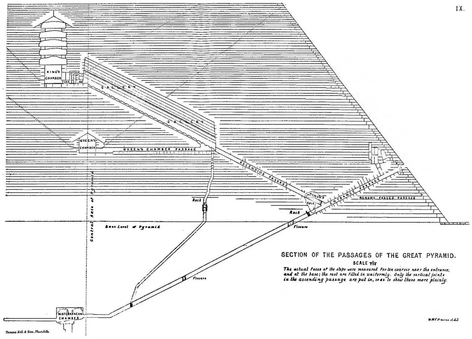 Petries ”Section of the passages of the Great Pyramid” (1883, pl. IX): den nedåtgående gången till den underjordiska kammaren, den uppåtgående gången, korridoren till Drottningens kammare, Stora gallerian, Kungens kammare med sina staplade avlastningskamrar och ”brunnsschaktet” – precis er väg den 20 oktober.